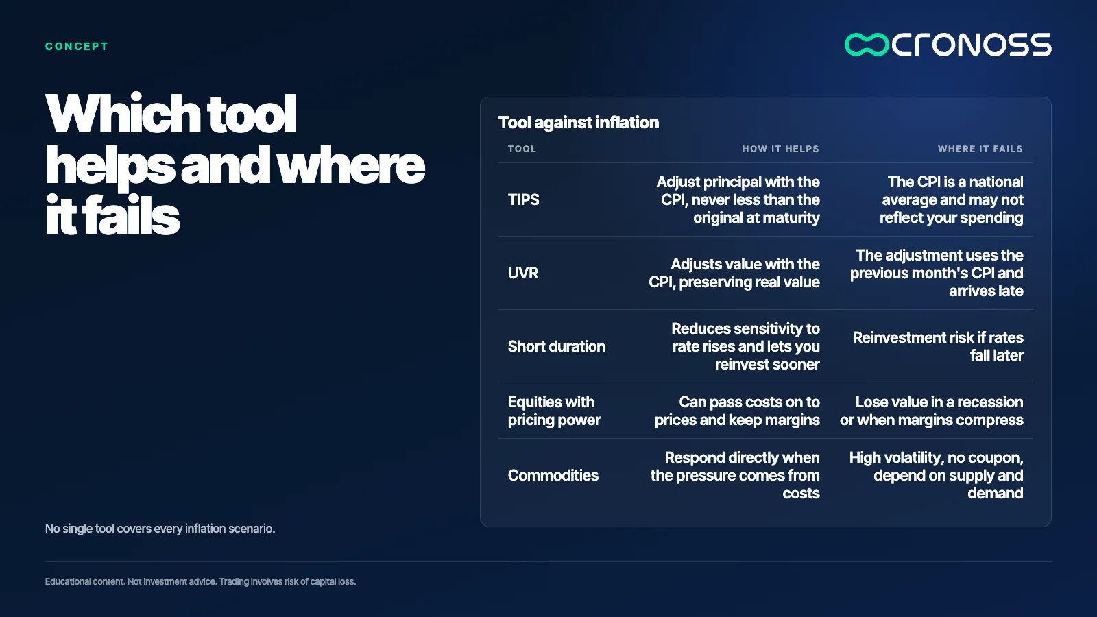 Infographic: Which tool helps and where it fails. No single tool covers every inflation scenario.