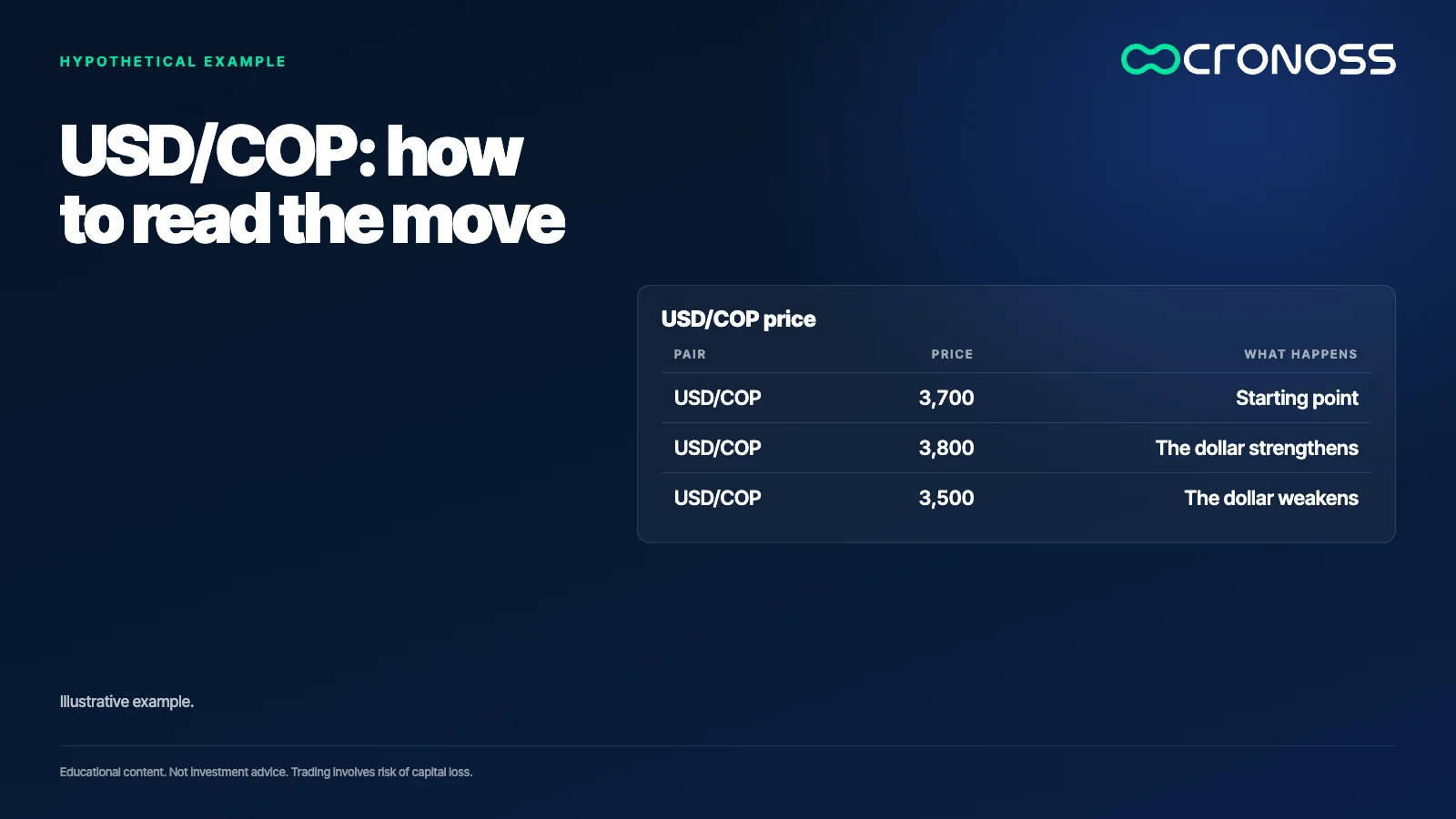 Infographic: USD/COP: how to read the move. Illustrative example.