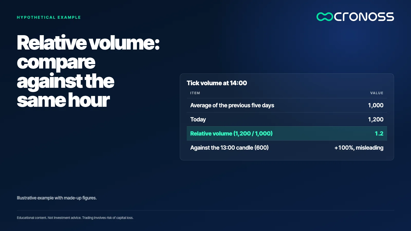 Infographic: Relative volume: compare against the same hour. Illustrative example with made-up figures.