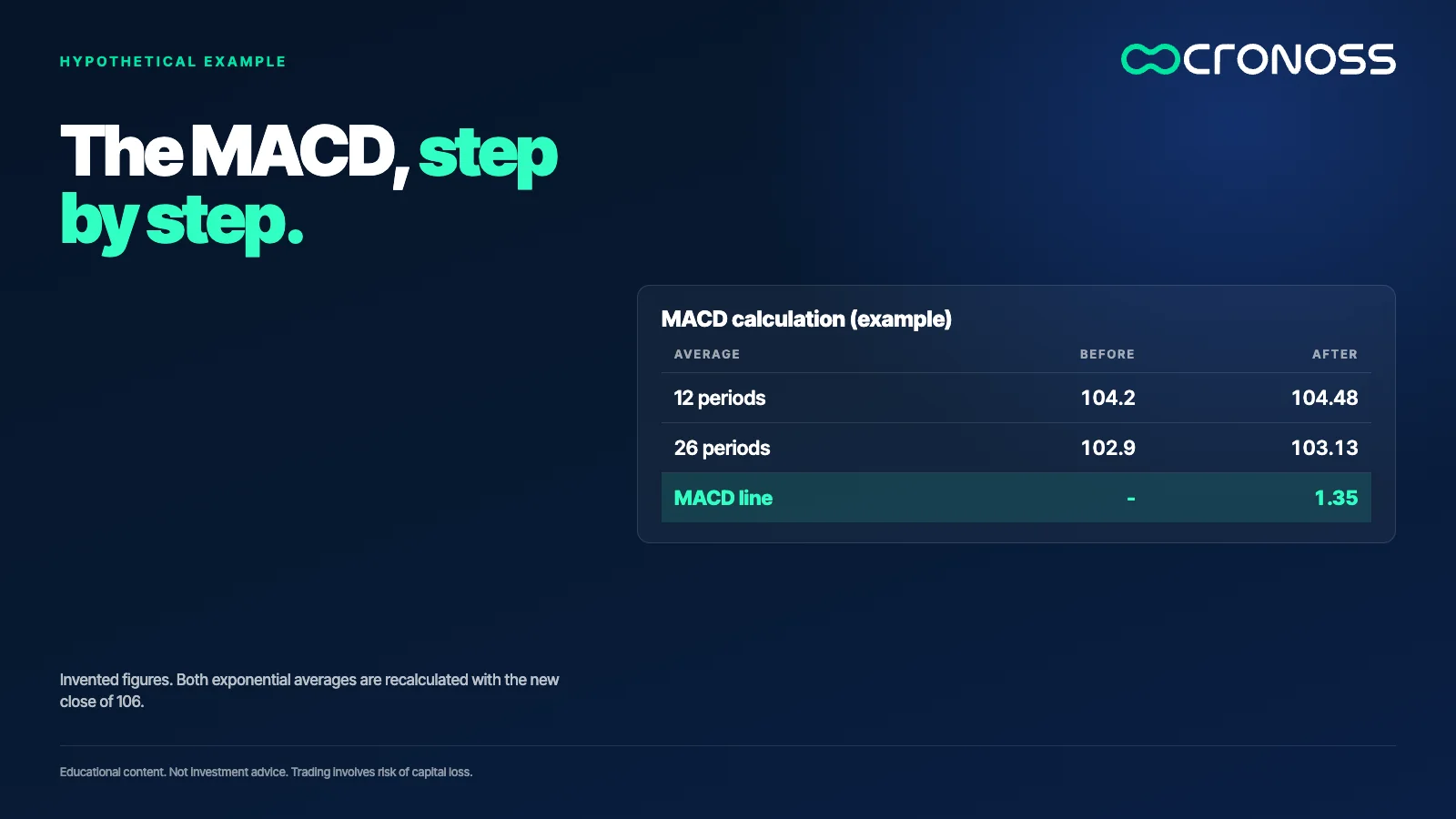 Table of the MACD calculation: the 12-period average moves from 104.2 to 104.48, the 26-period average from 102.9 to 103.13, and the MACD line ends at 1.35.
