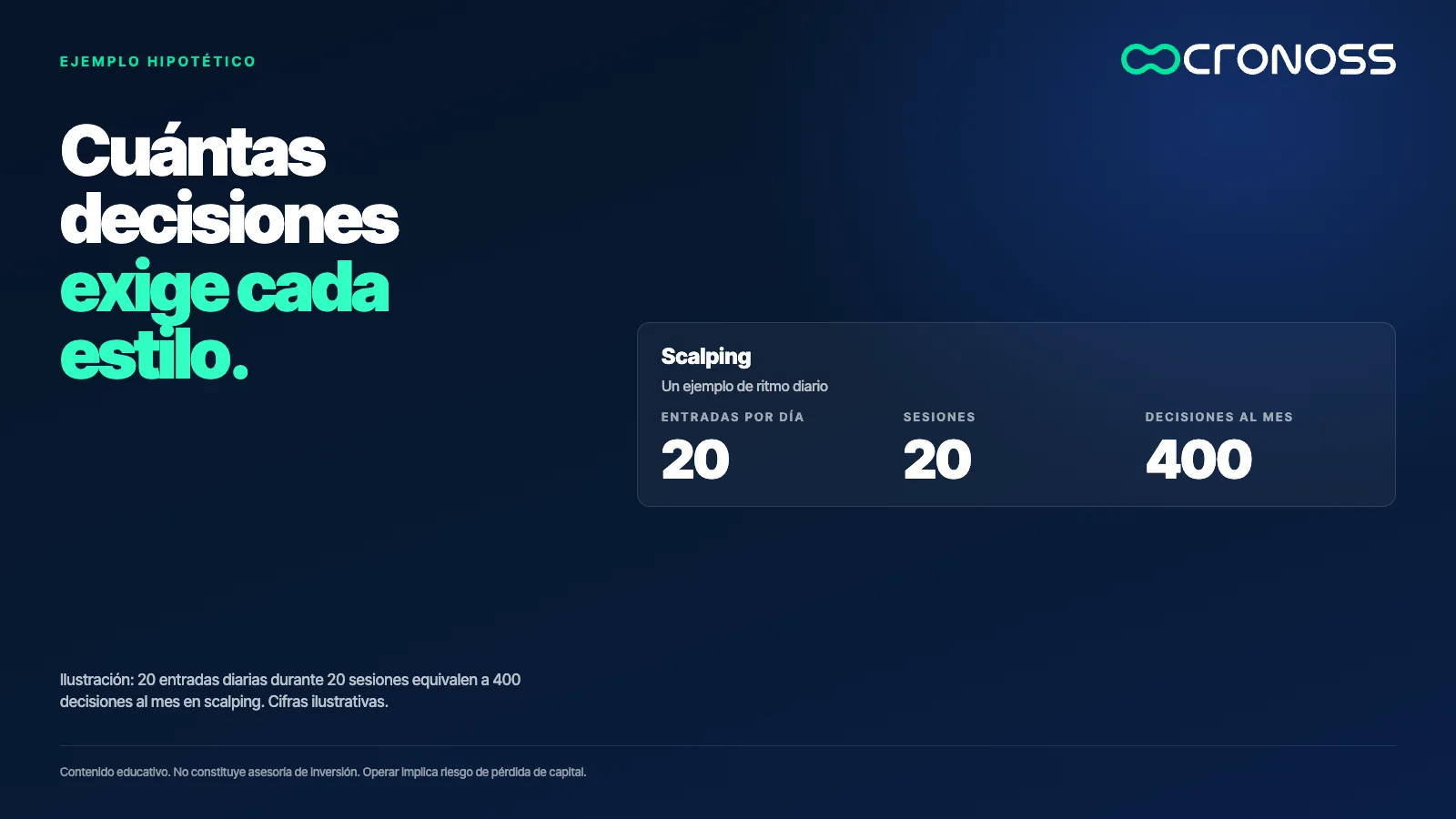 Cifras de scalping: 20 entradas por día durante 20 sesiones suman 400 decisiones al mes, un ritmo que exige concentración alta y sostenida.