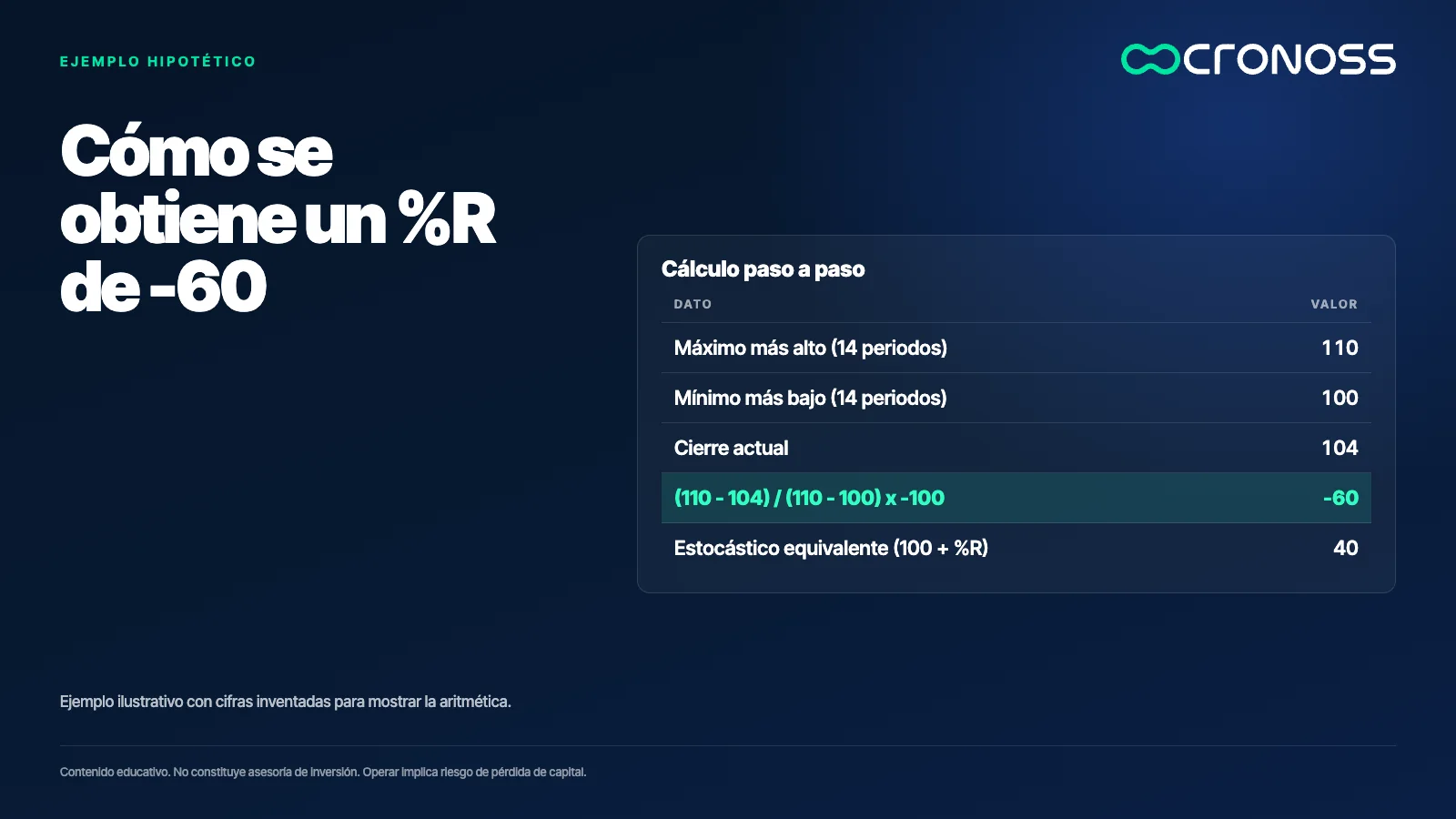 Infografía: Cómo se obtiene un %R de -60. Ejemplo ilustrativo con cifras inventadas para mostrar la aritmética.