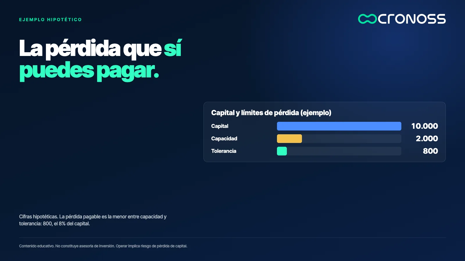 Barras con un capital de 10.000, una capacidad de pérdida de 2.000 y una tolerancia de 800. La pérdida pagable es la menor: 800.