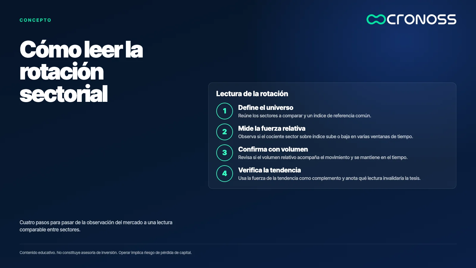 Infografía: Cómo leer la rotación sectorial. Cuatro pasos para pasar de la observación del mercado a una lectura comparable entre sectores.