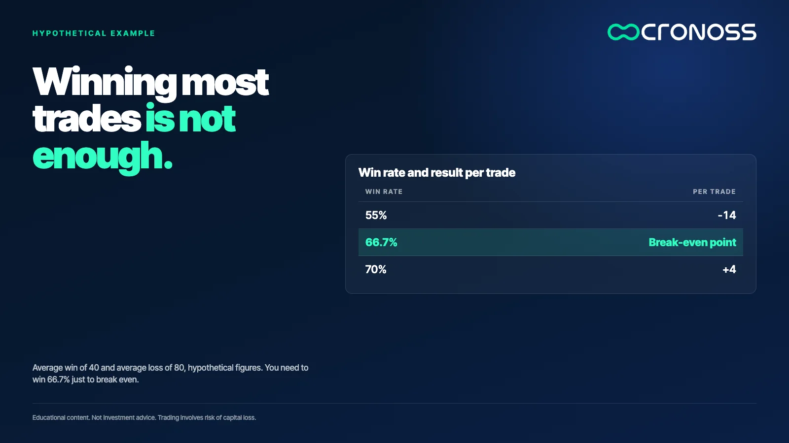 Table: at 55% winners the result is -14 per trade, at 66.7% you reach break-even, and at 70% it is +4 per trade.