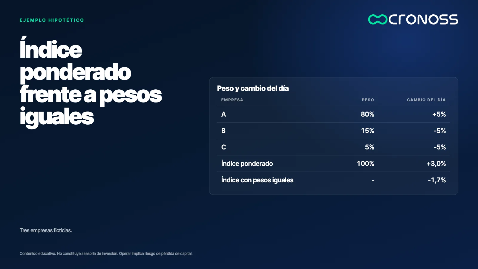 Infografía: Índice ponderado frente a pesos iguales. Tres empresas ficticias.
