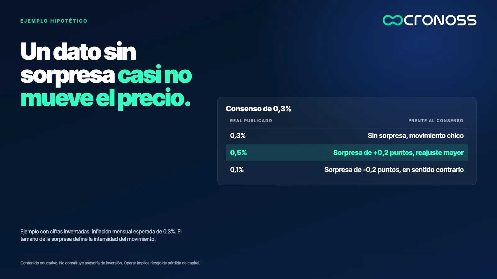 Tabla con tres resultados posibles de inflación frente a un consenso de 0,3%: sin sorpresa, sorpresa positiva de 0,2 puntos y negativa de 0,2 puntos.