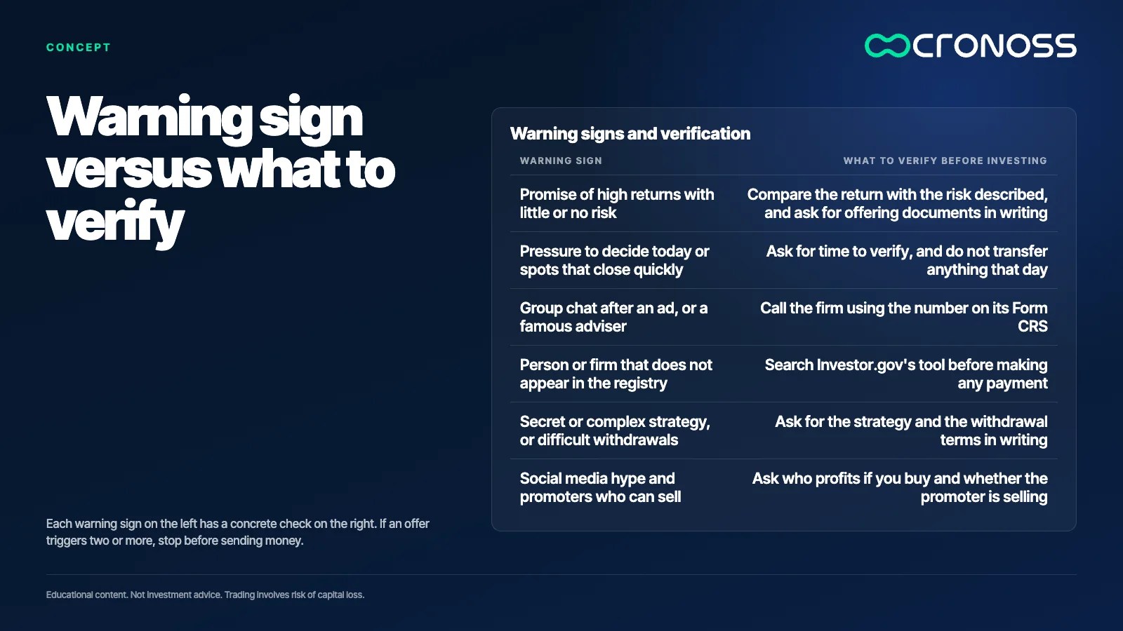 Infographic: Warning sign versus what to verify. Each warning sign on the left has a concrete check on the right. If an offer triggers two or more, stop before sending money.