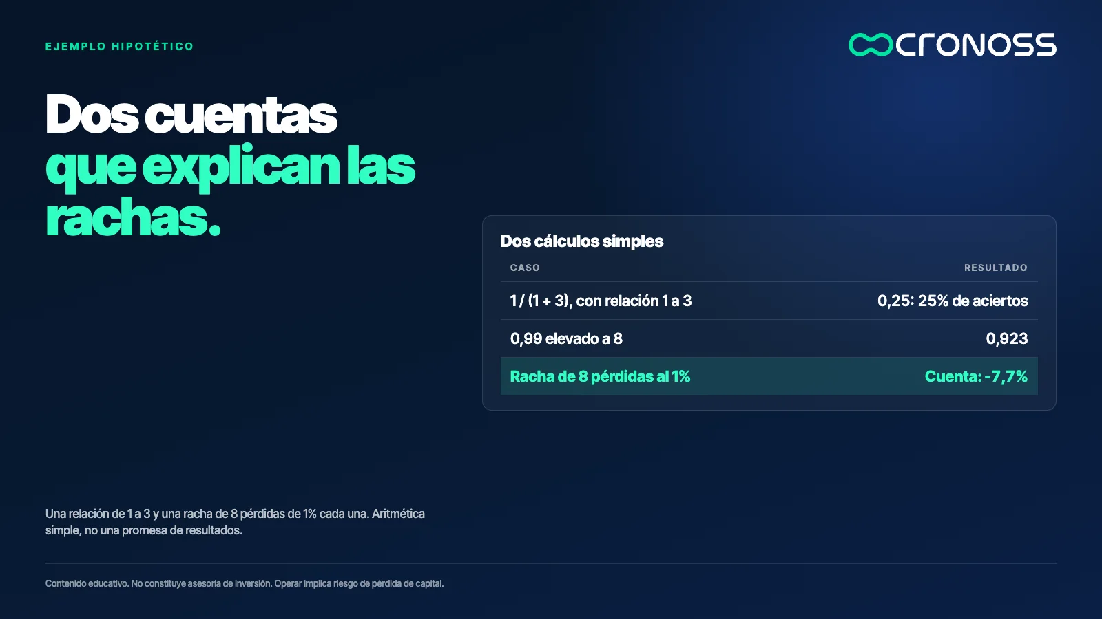 Tabla con dos cálculos: con una relación 1 a 3 se necesita acertar 25% de las operaciones para no perder, y una racha de 8 pérdidas de 1% reduce la cuenta cerca de 7,7%.