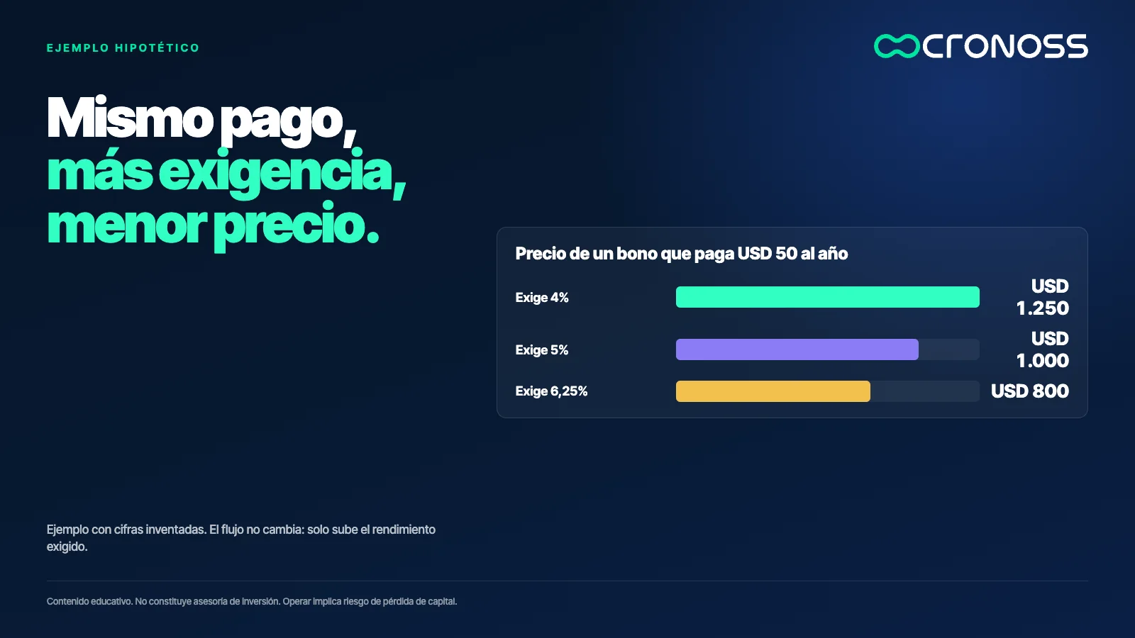 Barras con el precio de un bono que paga USD 50 al año: USD 1.250 si se exige 4%, USD 1.000 con 5% y USD 800 con 6,25%. El flujo es el mismo en los tres casos.