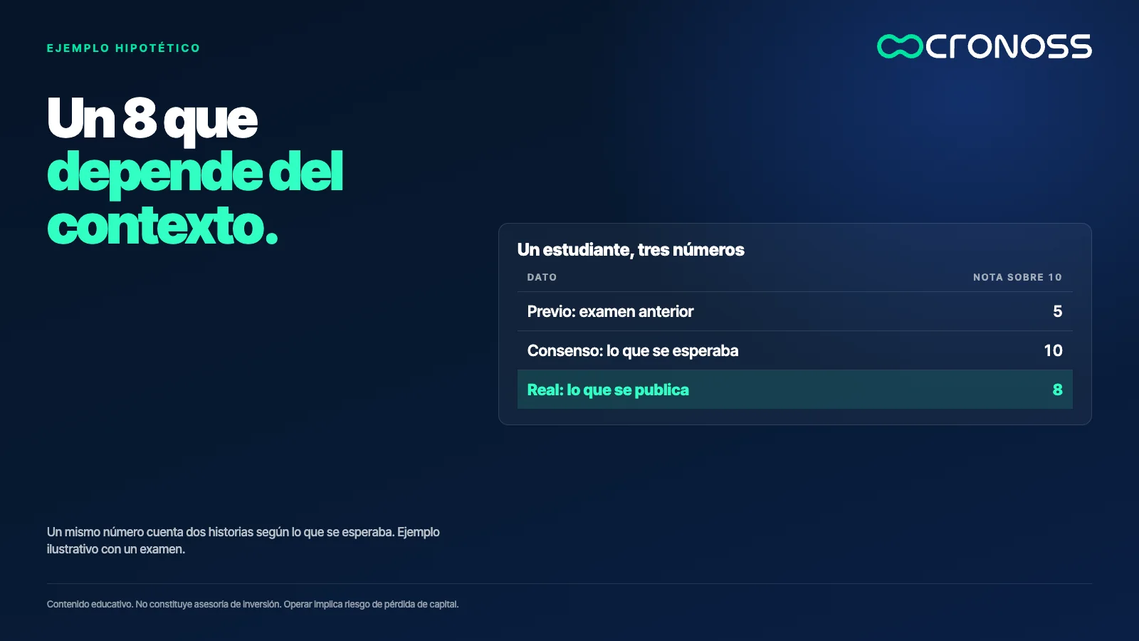 Tabla con tres números de un estudiante: previo 5, consenso 10 y real 8. El 8 mejora el 5, pero decepciona frente al 10 esperado.