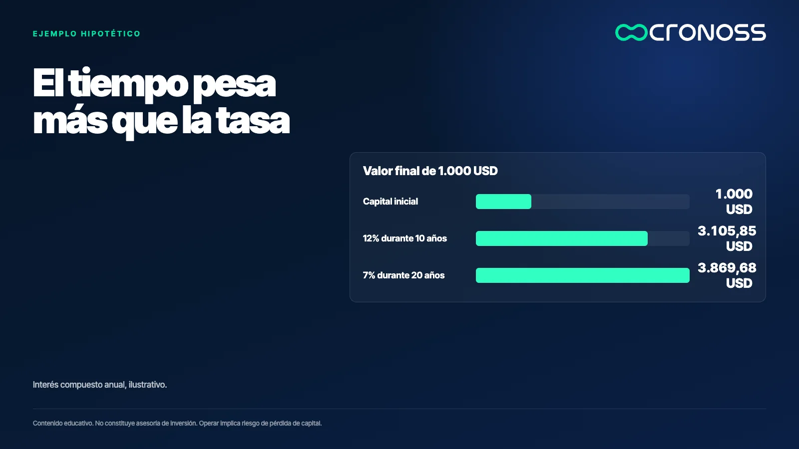 Infografía: El tiempo pesa más que la tasa. Interés compuesto anual, ilustrativo.