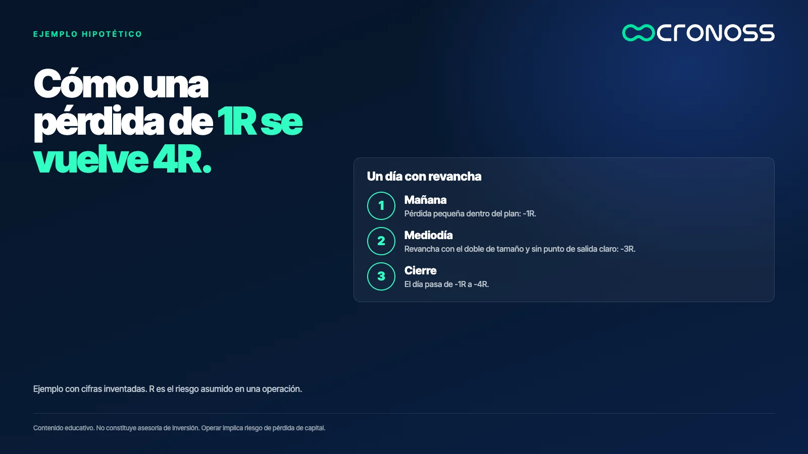 Tres pasos de un mismo día: una pérdida de 1R por la mañana, una operación de revancha con el doble de tamaño que pierde 3R al mediodía y un cierre del día en -4R.