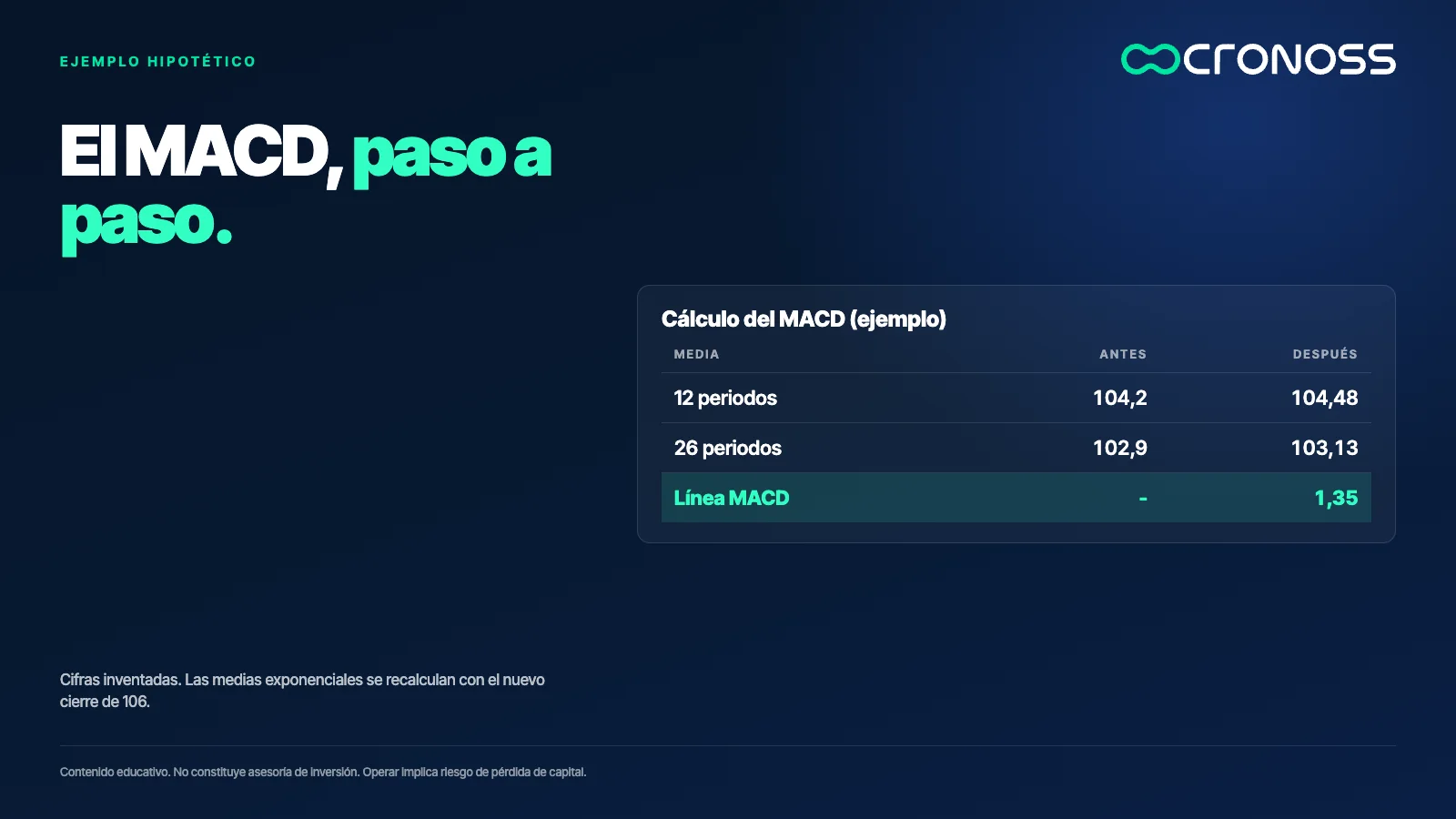 Tabla del cálculo del MACD: la media de 12 periodos pasa de 104,2 a 104,48, la de 26 pasa de 102,9 a 103,13 y la línea MACD queda en 1,35.