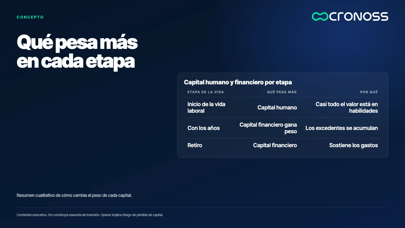 Infografía: Qué pesa más en cada etapa. Resumen cualitativo de cómo cambia el peso de cada capital.