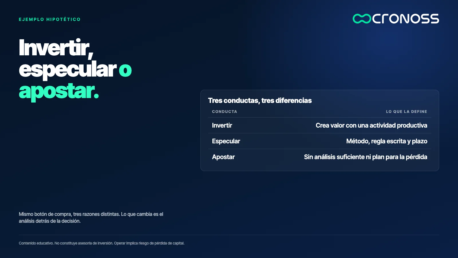 Tabla de tres conductas: invertir crea valor con una actividad productiva, especular usa método y regla escrita, y apostar carece de análisis suficiente y de plan para la pérdida.