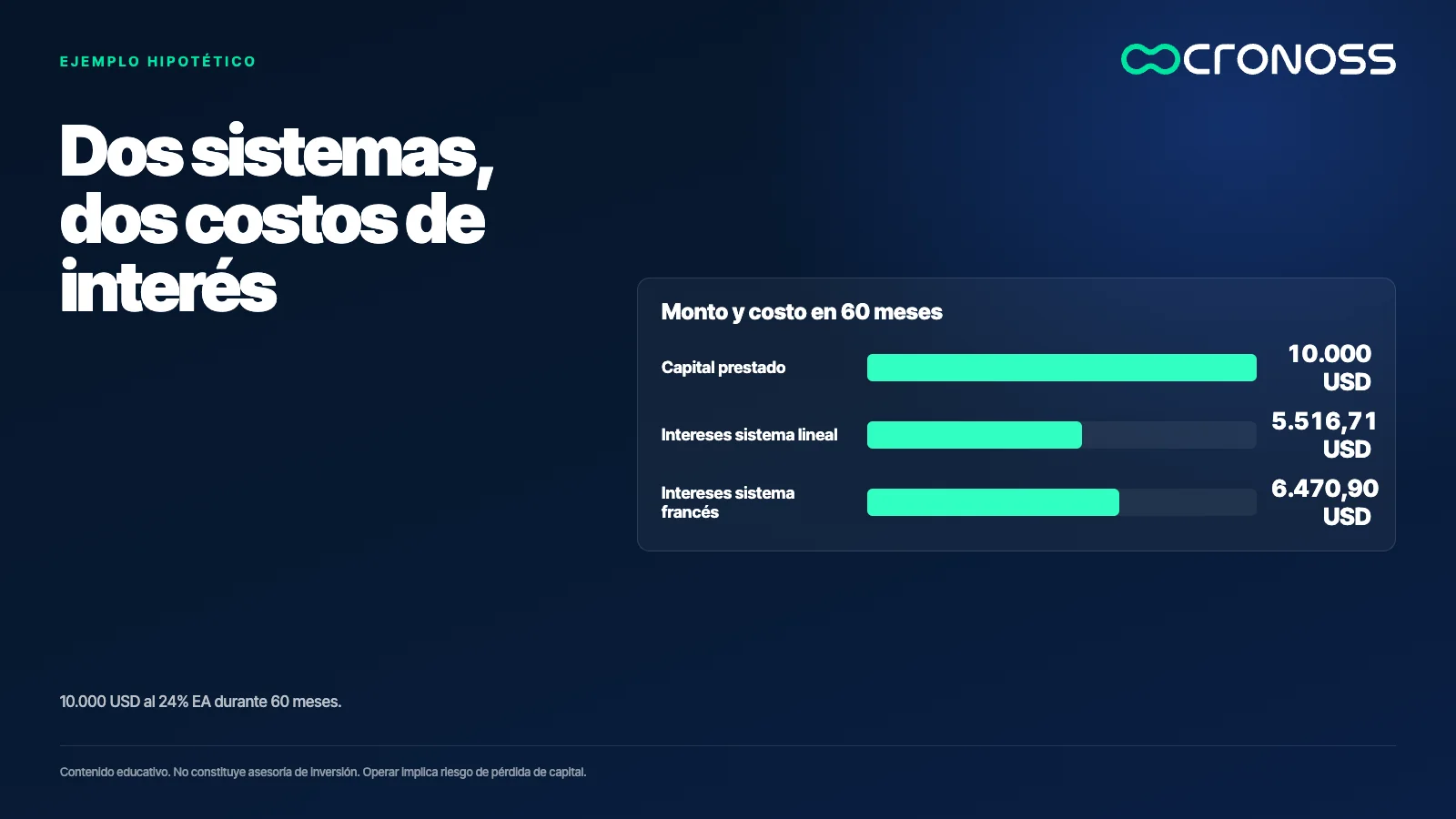 Infografía: Dos sistemas, dos costos de interés. 10.000 USD al 24% EA durante 60 meses.