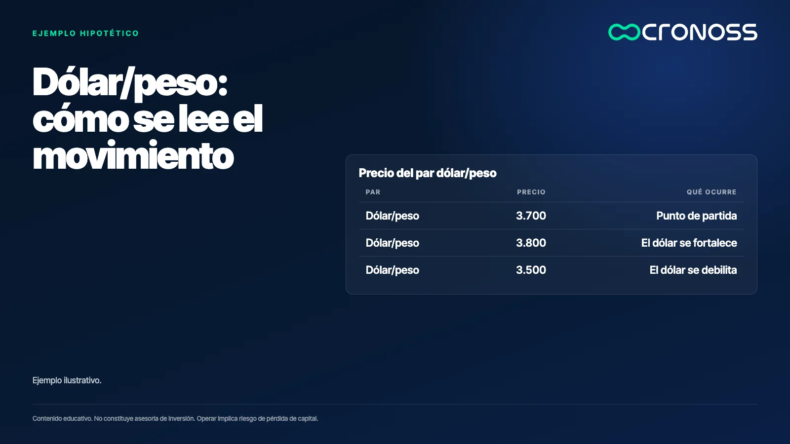Infografía: Dólar/peso: cómo se lee el movimiento. Ejemplo ilustrativo.