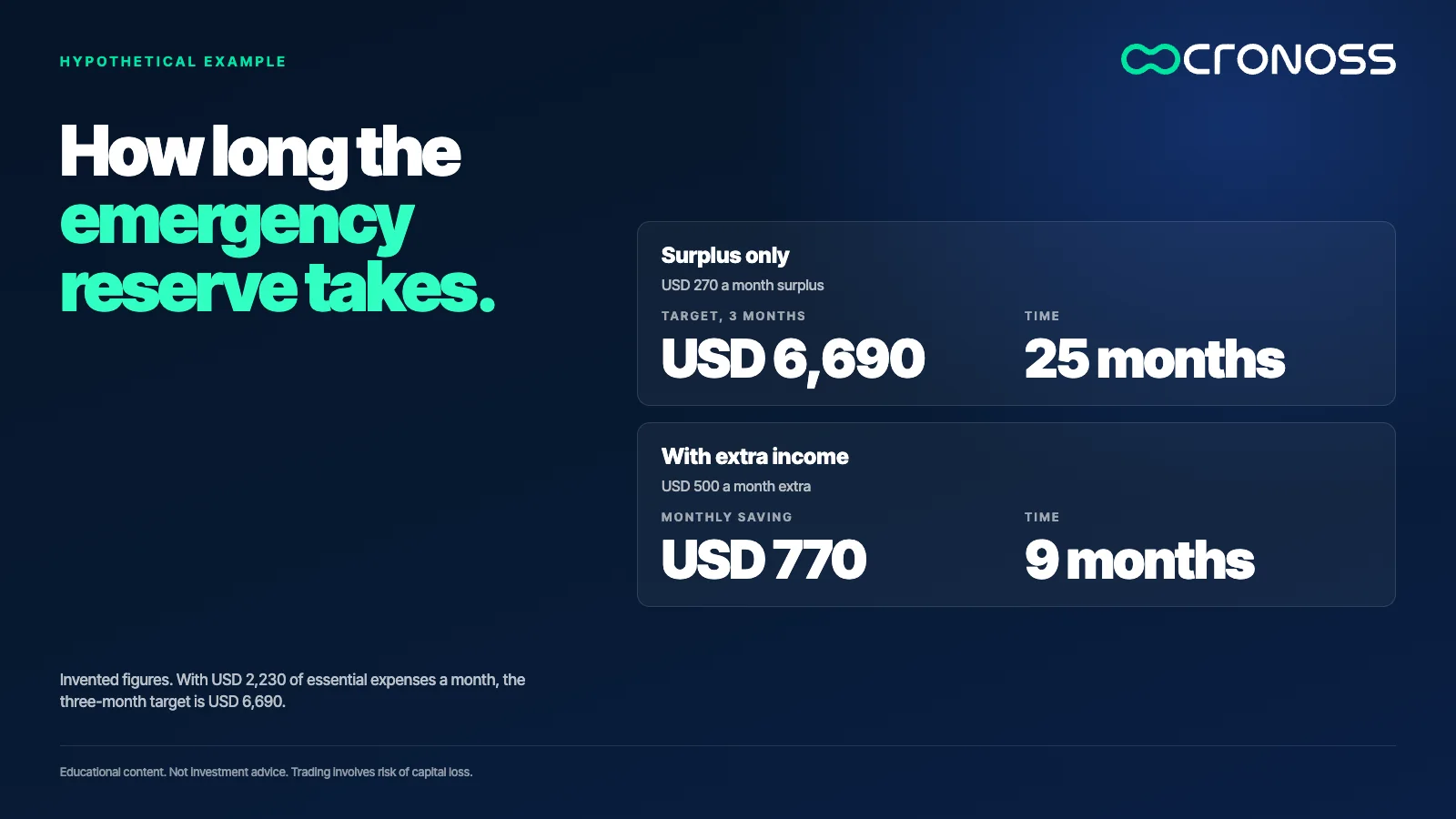 Two emergency fund scenarios: with a USD 270 monthly surplus, reaching the three-month target takes about 25 months, and with USD 500 of extra income each month it takes about 9 months.
