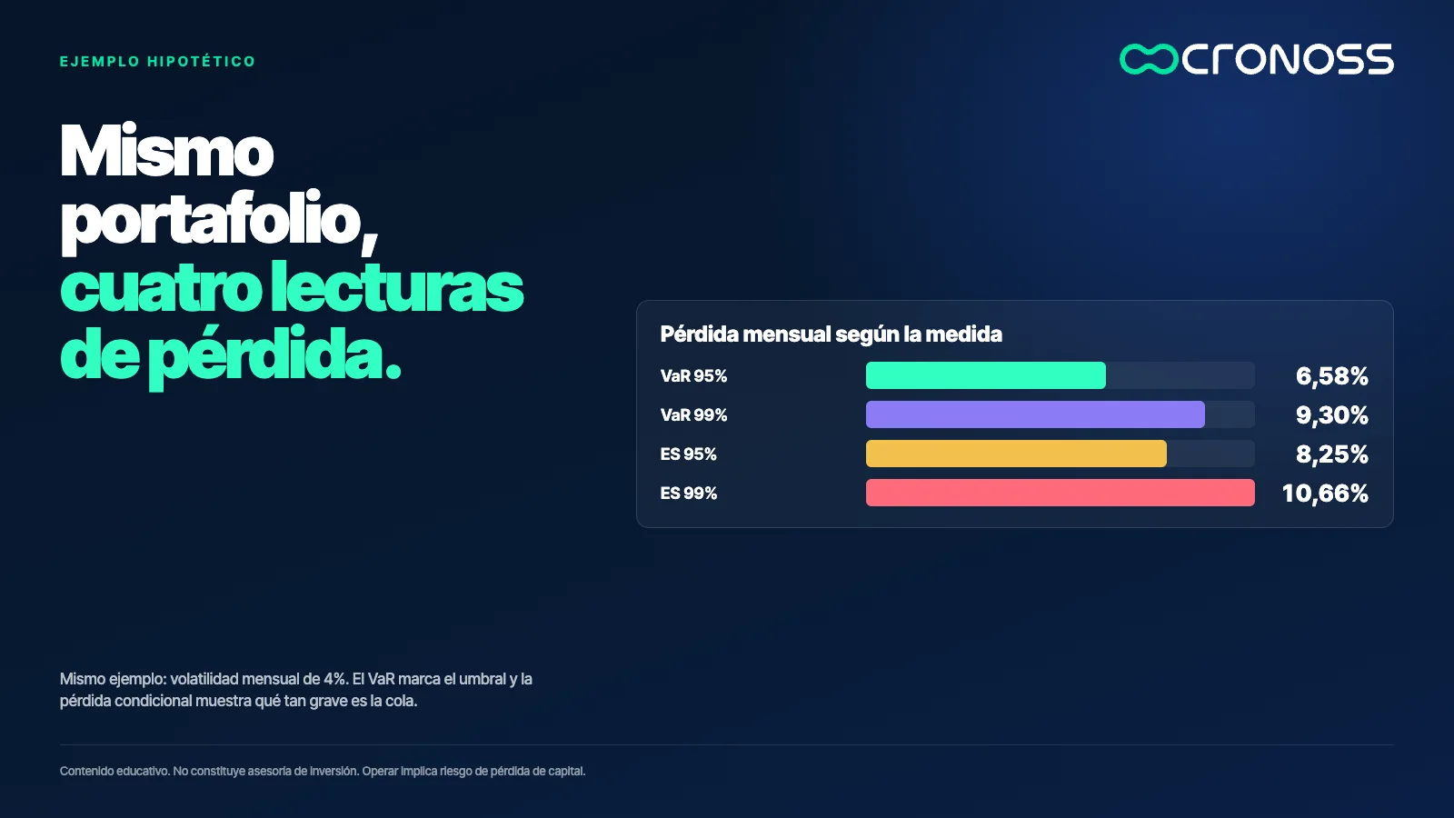 Barras con pérdidas mensuales de un portafolio con 4% de volatilidad: VaR de 6,58% al 95% y 9,30% al 99%; pérdida esperada de 8,25% al 95% y 10,66% al 99%.