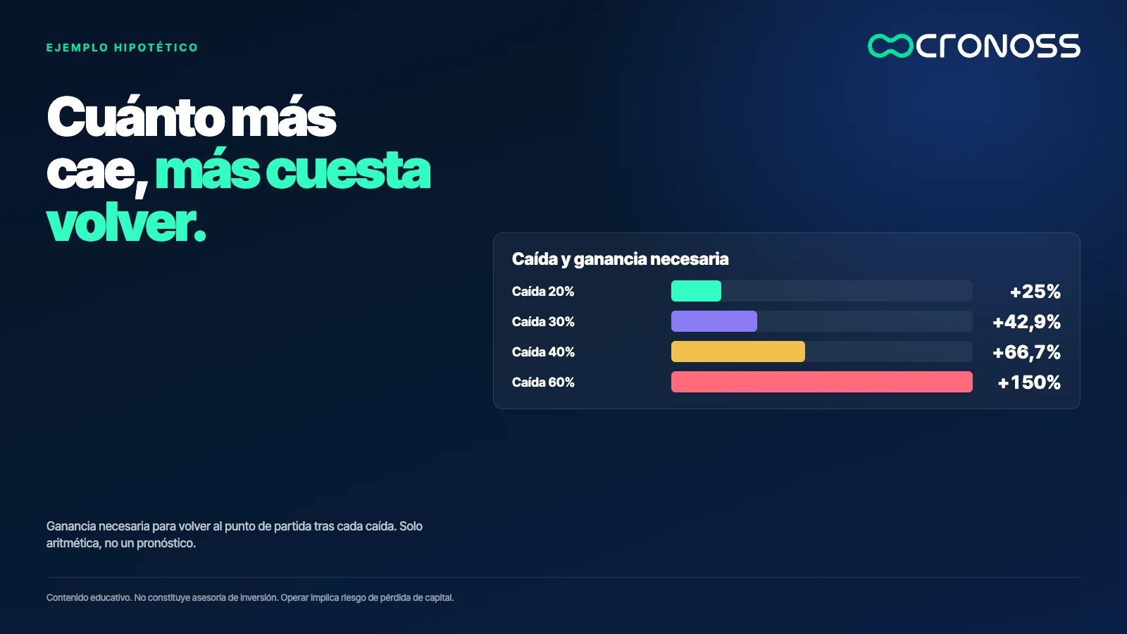 Barras con la ganancia necesaria para recuperarse de caídas de 20%, 30%, 40% y 60%: +25%, +42,9%, +66,7% y +150%.