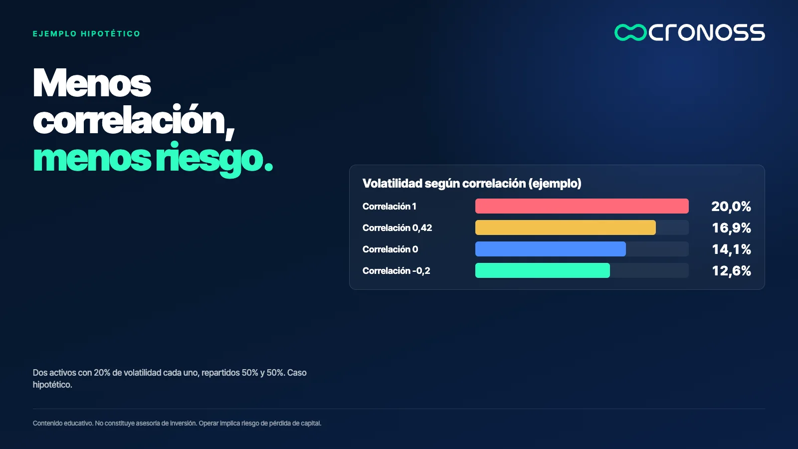 Barras de la volatilidad de un portafolio de dos activos según la correlación: 20,0% con correlación 1, 16,9% con 0,42, 14,1% con 0 y 12,6% con -0,2.