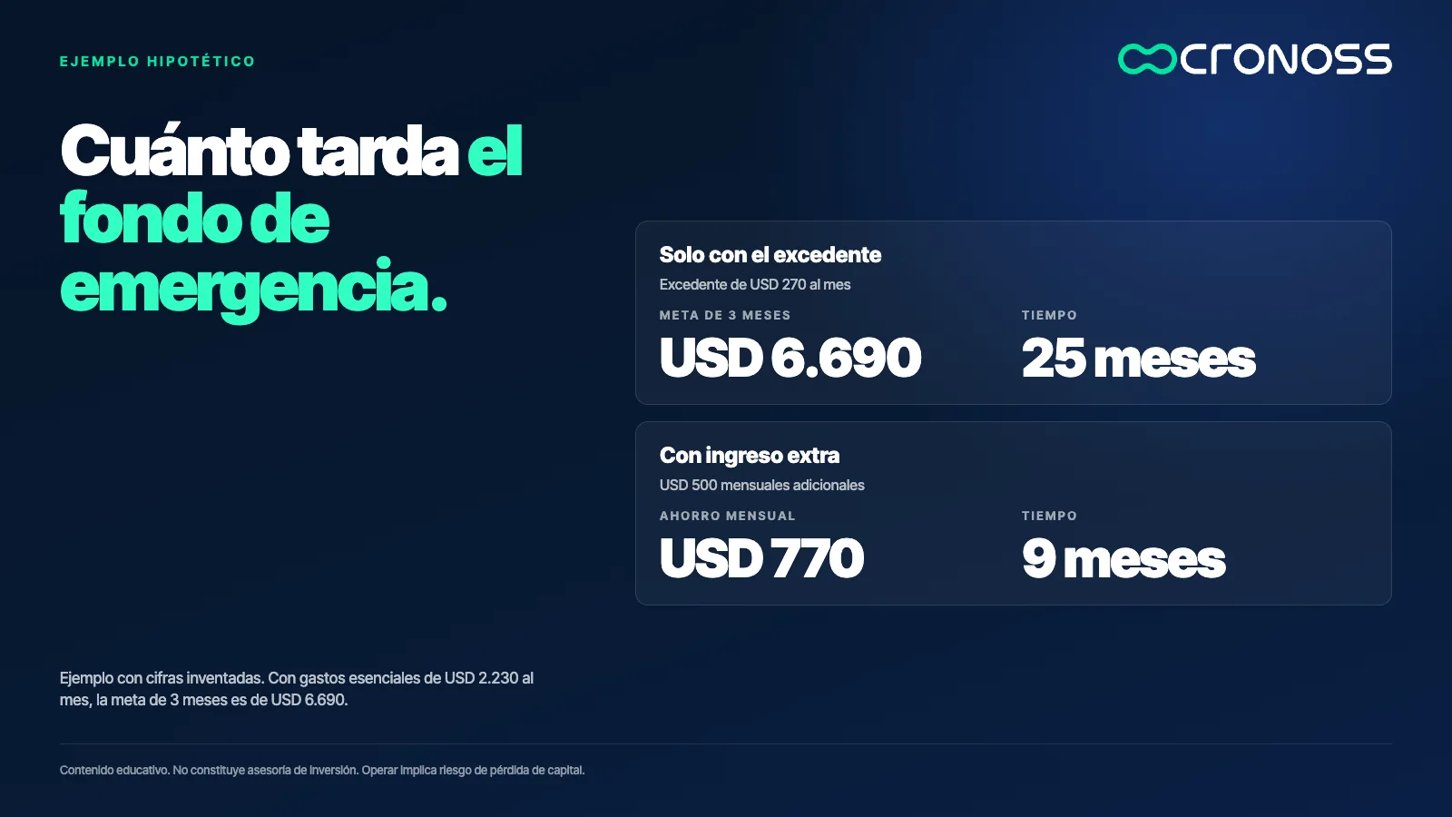 Dos escenarios del fondo de emergencia: con un excedente de USD 270 al mes se tardan cerca de 25 meses en llegar a la meta de 3 meses, y con USD 500 extra al mes bajan a cerca de 9 meses.