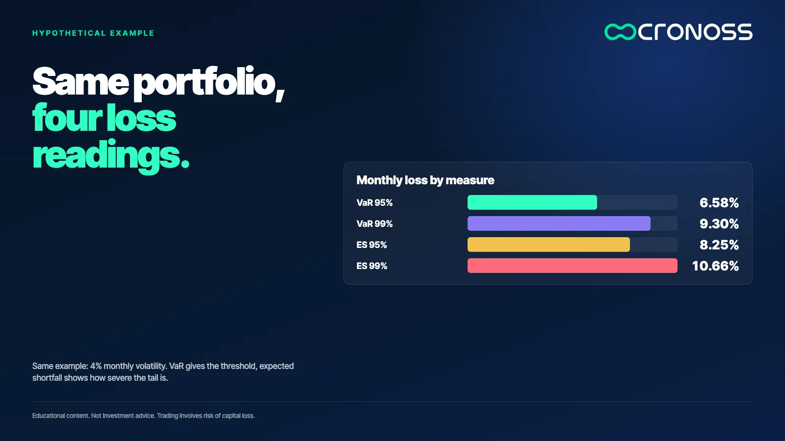Bars with monthly losses for a portfolio with 4% volatility: VaR of 6.58% at 95% and 9.30% at 99%; expected shortfall of 8.25% at 95% and 10.66% at 99%.