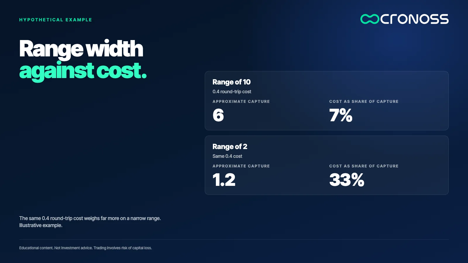 Two blocks: on a range of 10 about 6 is captured and the 0.4 cost equals about 7%; on a range of 2, 1.2 is captured and the same cost equals 33%.