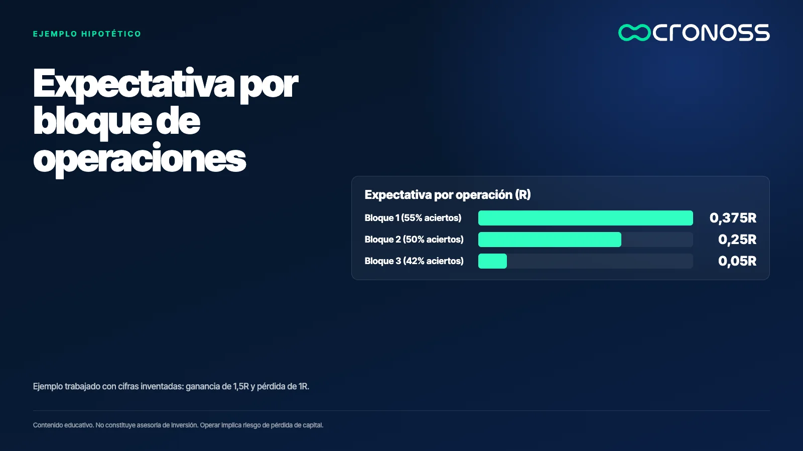 Infografía: Expectativa por bloque de operaciones. Ejemplo trabajado con cifras inventadas: ganancia de 1,5R y pérdida de 1R.