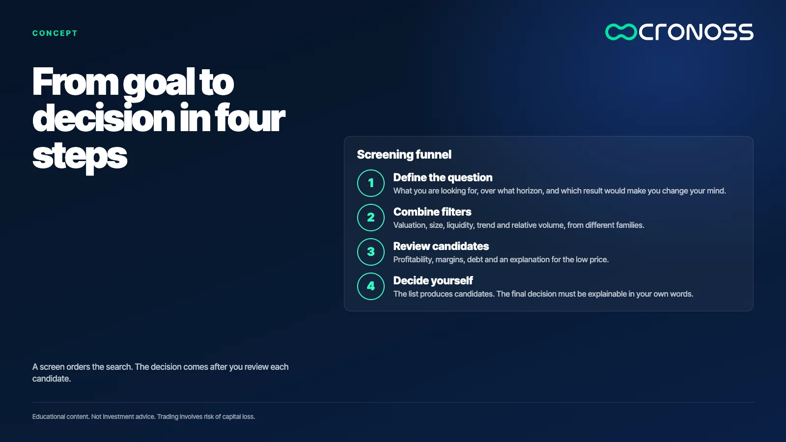 Infographic: From goal to decision in four steps. A screen orders the search. The decision comes after you review each candidate.