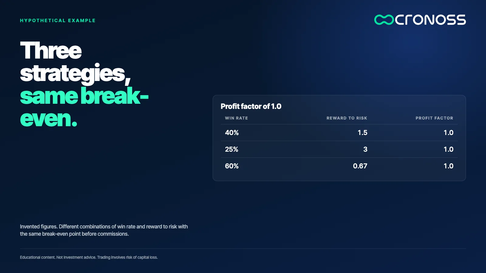 Table with three combinations of win rate and reward to risk (40% with 1.5, 25% with 3 and 60% with 0.67) that each give a profit factor of 1.0.