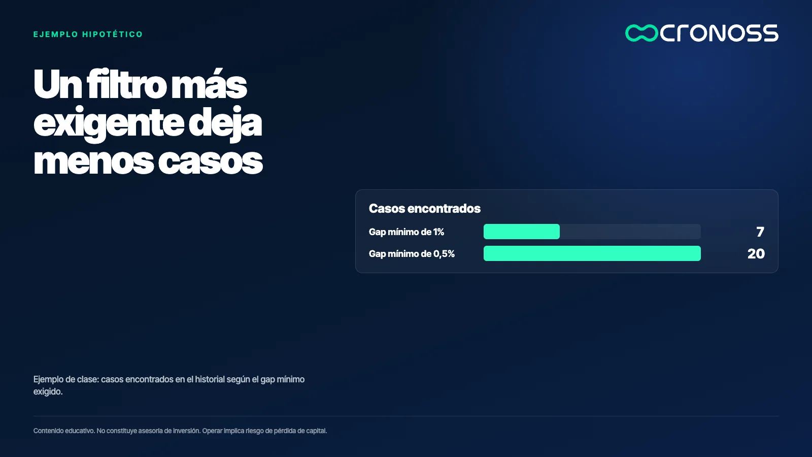 Infografía: Un filtro más exigente deja menos casos. Ejemplo de clase: casos encontrados en el historial según el gap mínimo exigido.