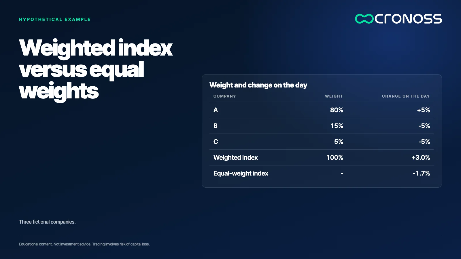 Infographic: Weighted index versus equal weights. Three fictional companies.