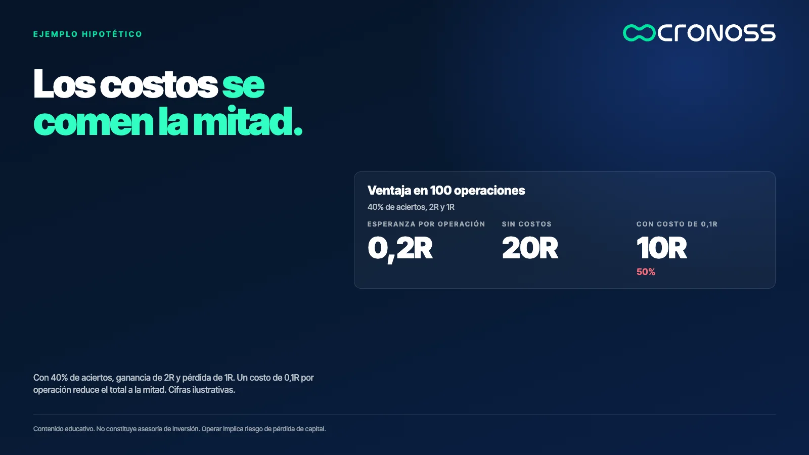 Tres cifras: esperanza de 0,2R por operación, 20R en 100 operaciones sin costos y 10R con un costo de 0,1R por operación, la mitad del total.