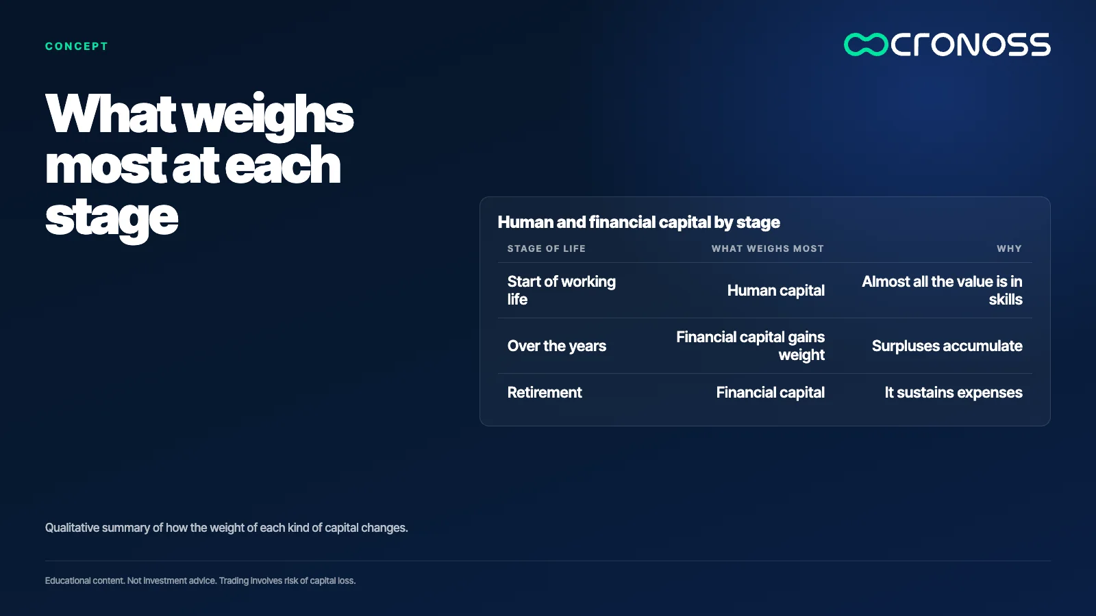 Infographic: What weighs most at each stage. Qualitative summary of how the weight of each kind of capital changes.