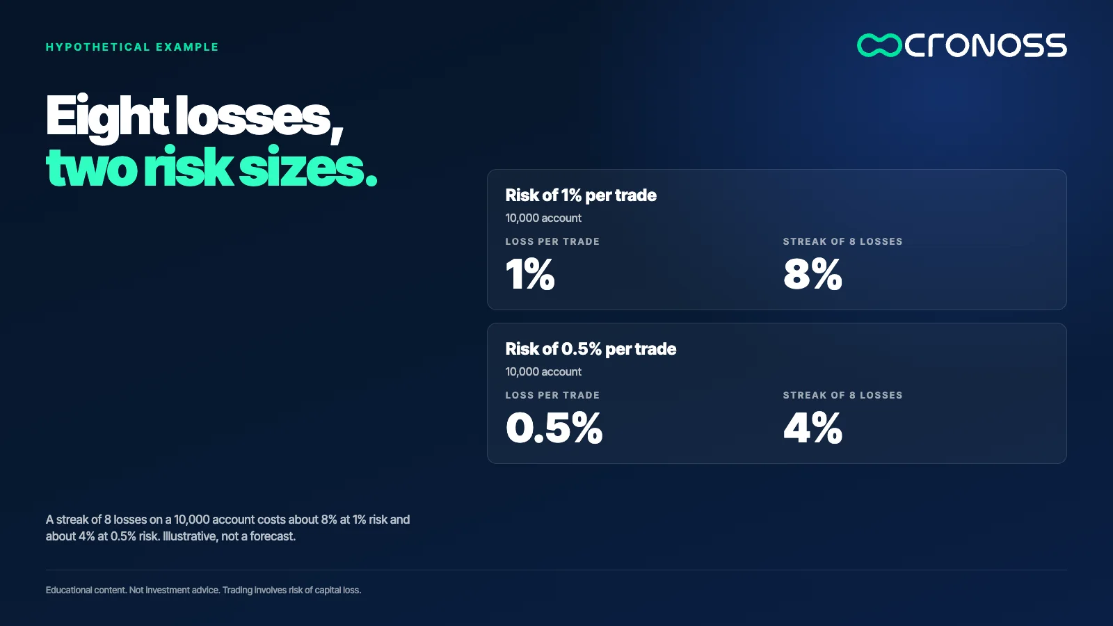 Two blocks: at 1% risk per trade a streak of 8 losses costs about 8% of the account; at 0.5% risk, about 4%.