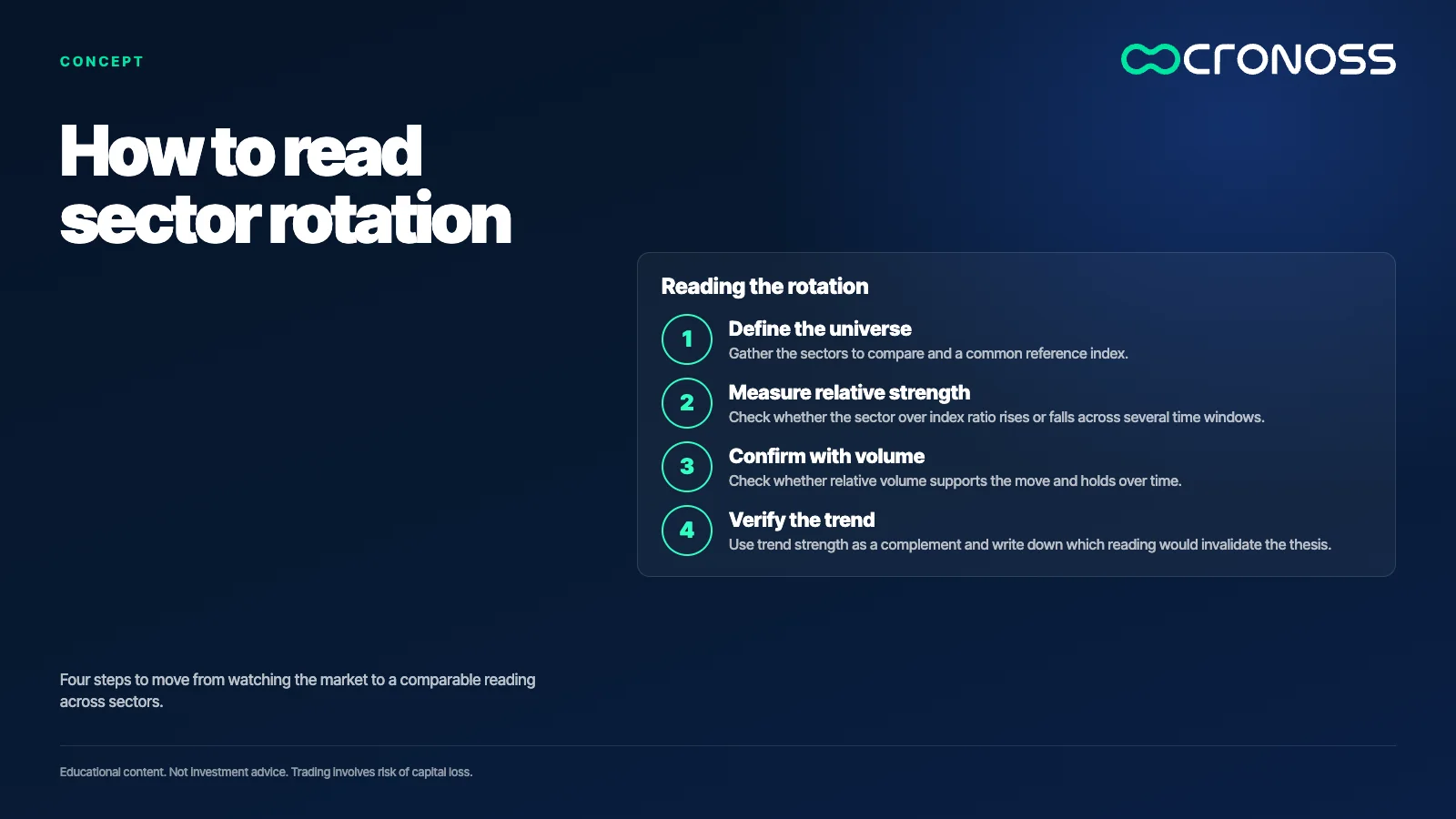 Infographic: How to read sector rotation. Four steps to move from watching the market to a comparable reading across sectors.