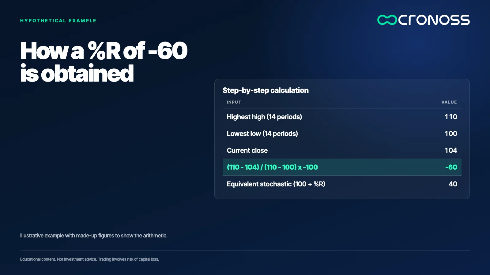 Infographic: How a %R of -60 is obtained. Illustrative example with made-up figures to show the arithmetic.