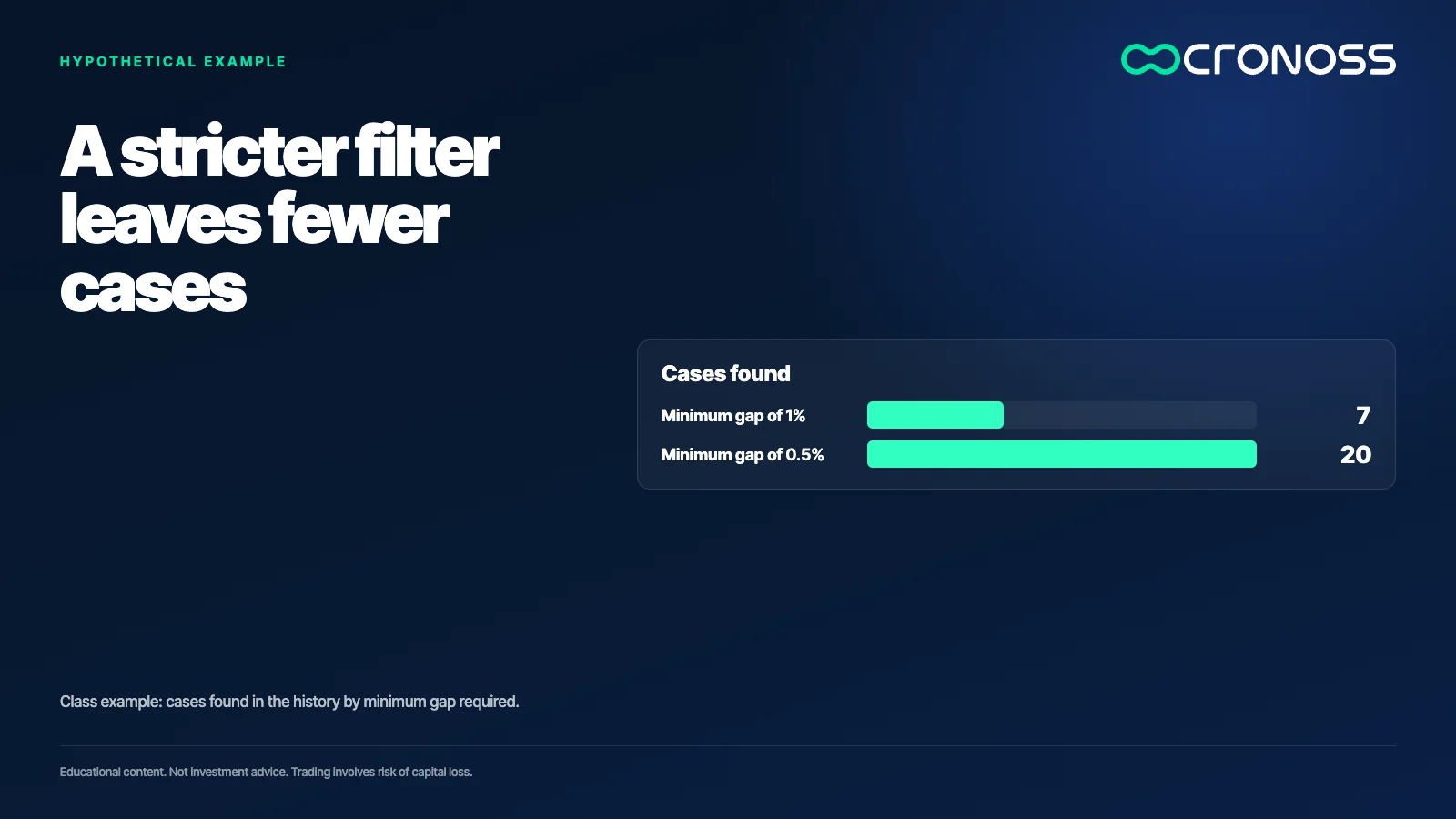 Infographic: A stricter filter leaves fewer cases. Class example: cases found in the history by minimum gap required.