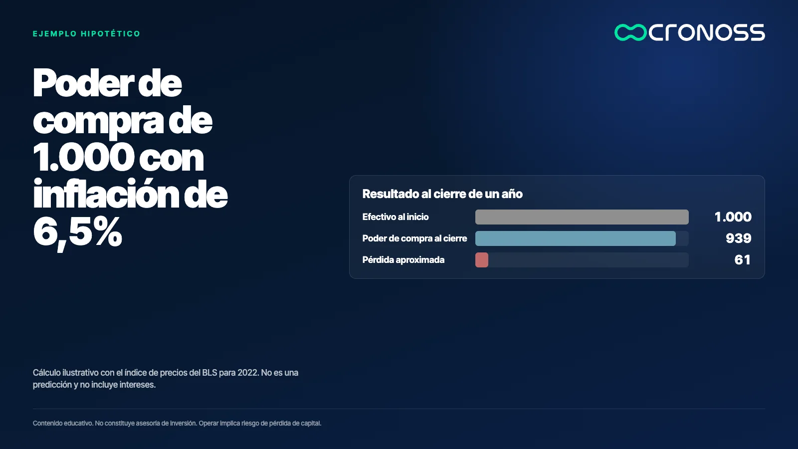 Infografía: Poder de compra de 1.000 con inflación de 6,5%. Cálculo ilustrativo con el índice de precios del BLS para 2022. No es una predicción y no incluye intereses.