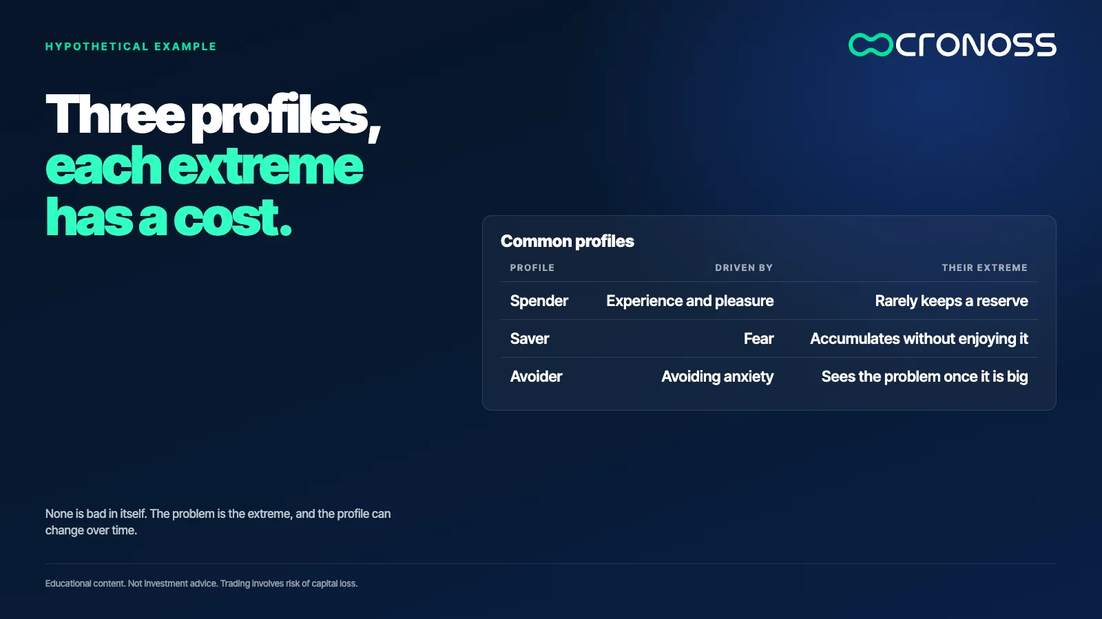 Table of three financial profiles, spender, saver and avoider, with what drives each one and the extreme they can fall into.