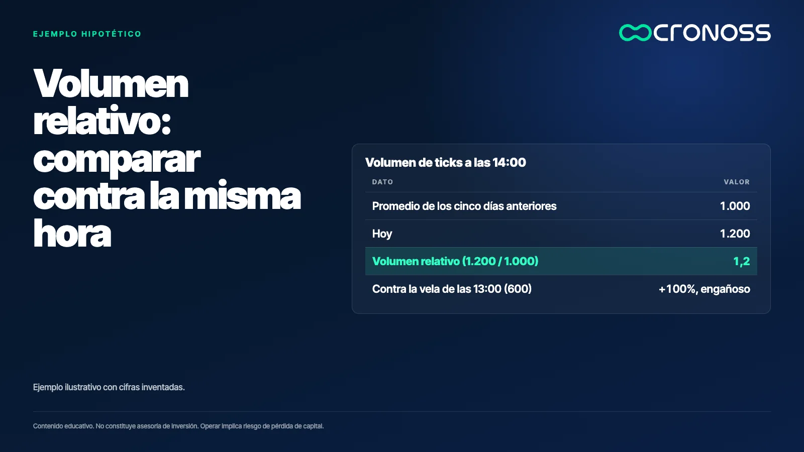 Infografía: Volumen relativo: comparar contra la misma hora. Ejemplo ilustrativo con cifras inventadas.