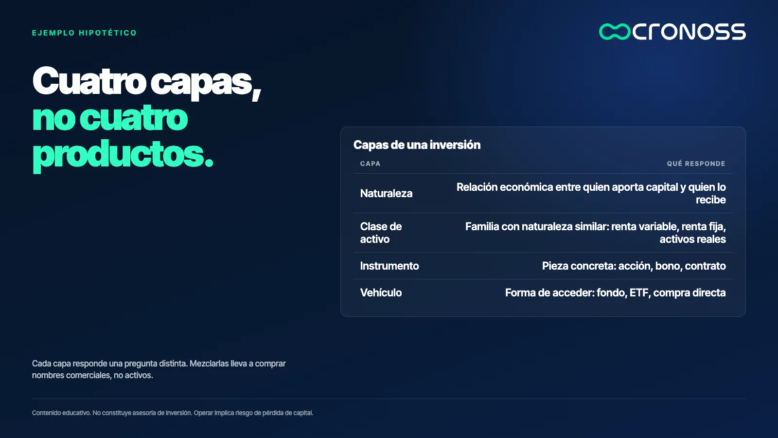 Tabla con las cuatro capas de una inversión: naturaleza, clase de activo, instrumento y vehículo, cada una con su función.
