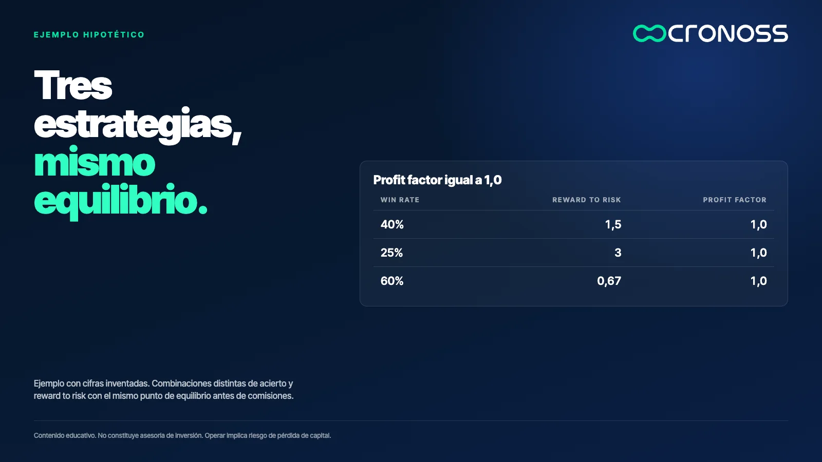 Tabla con tres combinaciones de win rate y reward to risk (40% con 1,5, 25% con 3 y 60% con 0,67) que dan un profit factor de 1,0 en los tres casos.