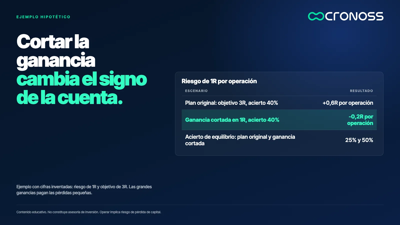 Tabla con la esperanza por operación con objetivo de 3R y 40% de acierto (+0,6R), frente a cortar la ganancia en 1R (-0,2R), y aciertos de equilibrio de 25% y 50%.