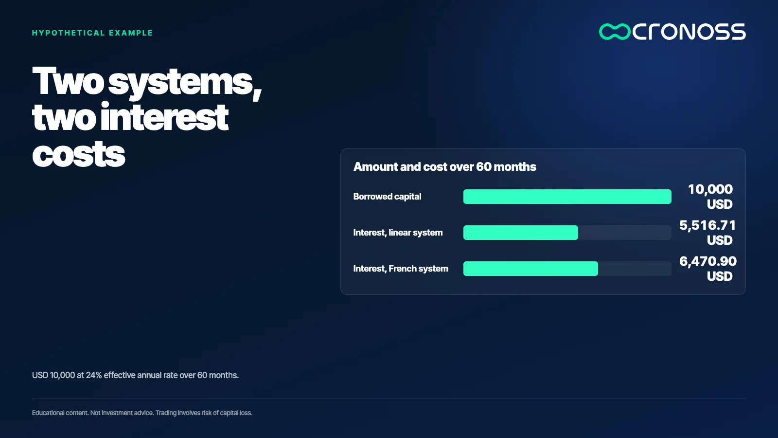 Infographic: Two systems, two interest costs. USD 10,000 at 24% effective annual rate over 60 months.