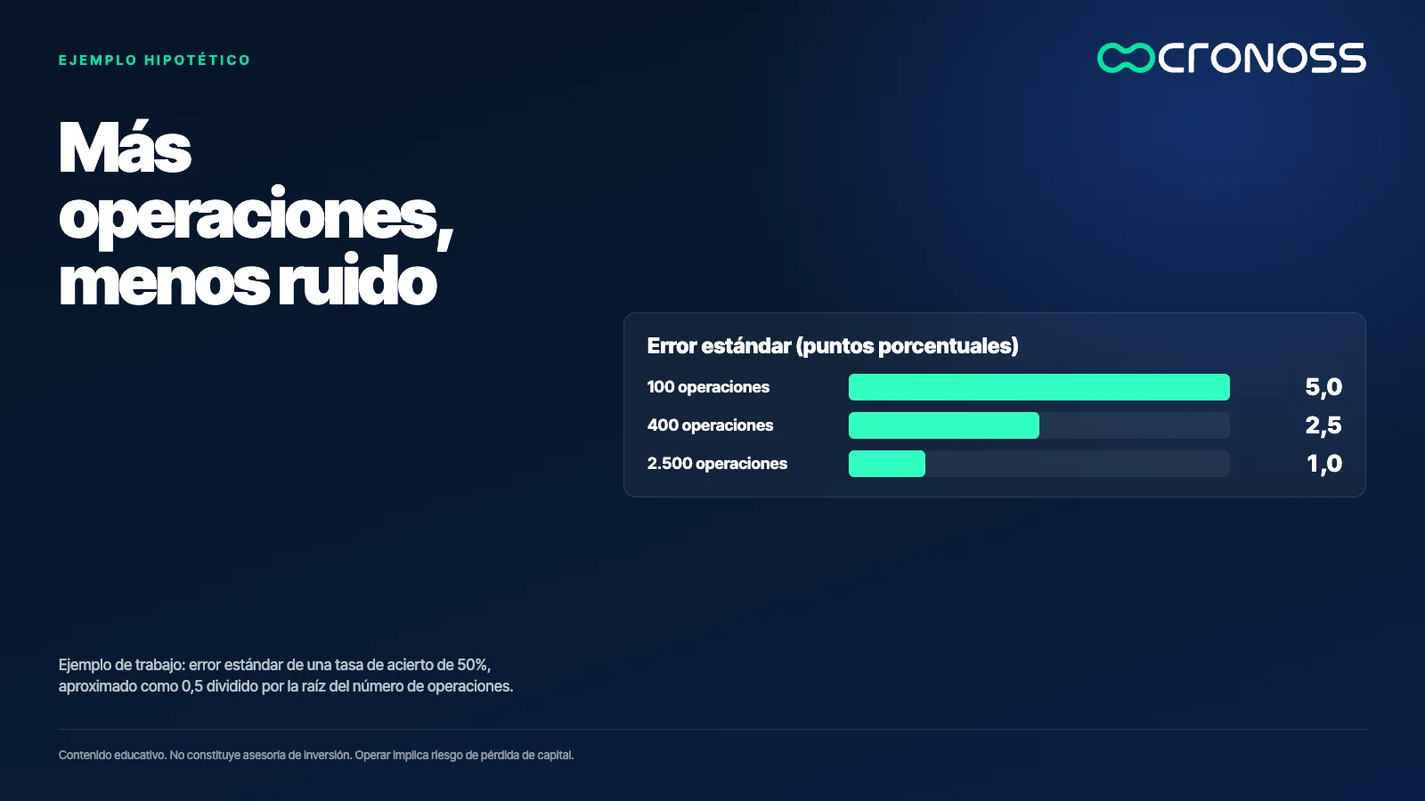 Infografía: Más operaciones, menos ruido. Ejemplo de trabajo: error estándar de una tasa de acierto de 50%, aproximado como 0,5 dividido por la raíz del número de operaciones.