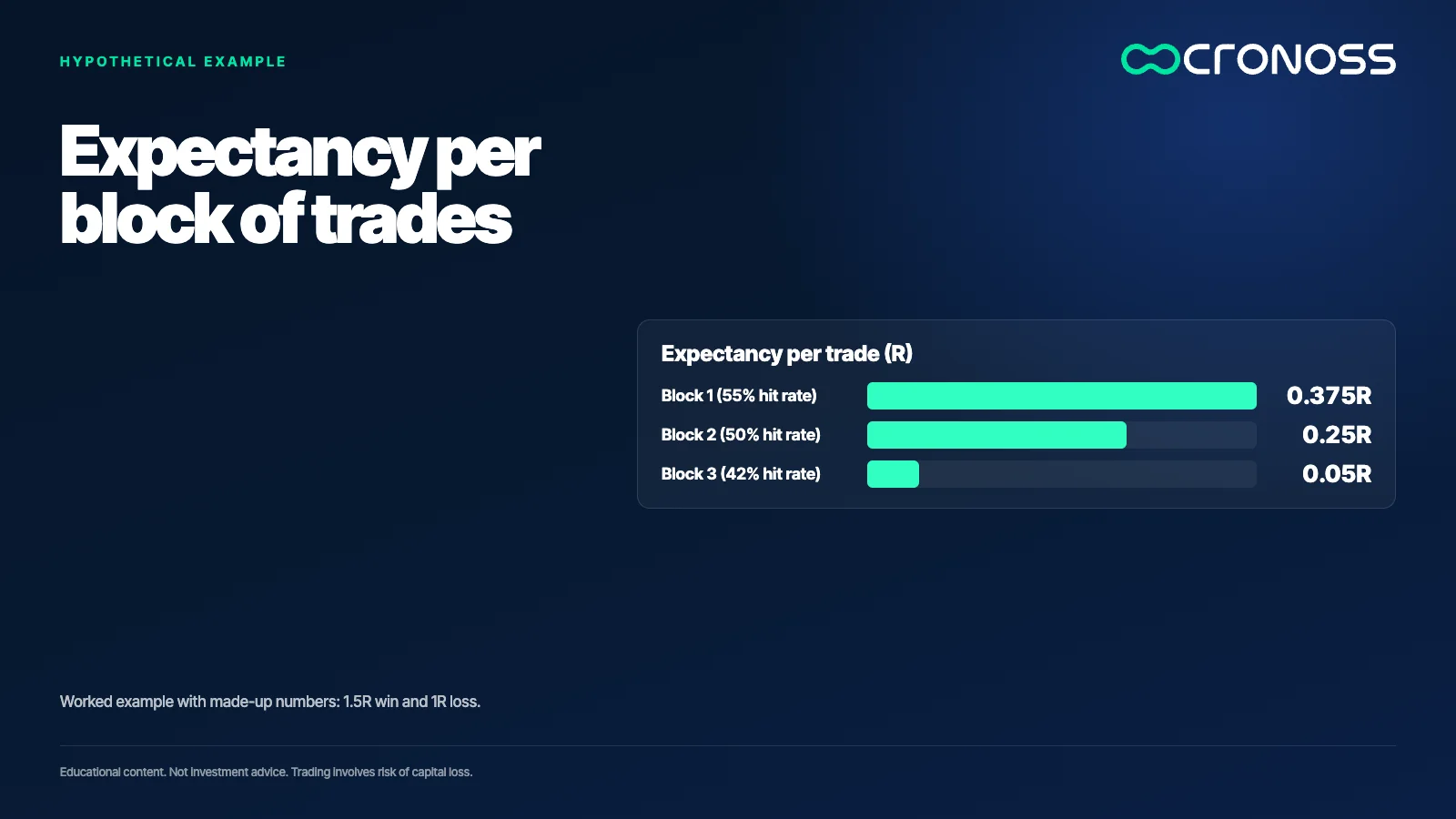 Infographic: Expectancy per block of trades. Worked example with made-up numbers: 1.5R win and 1R loss.