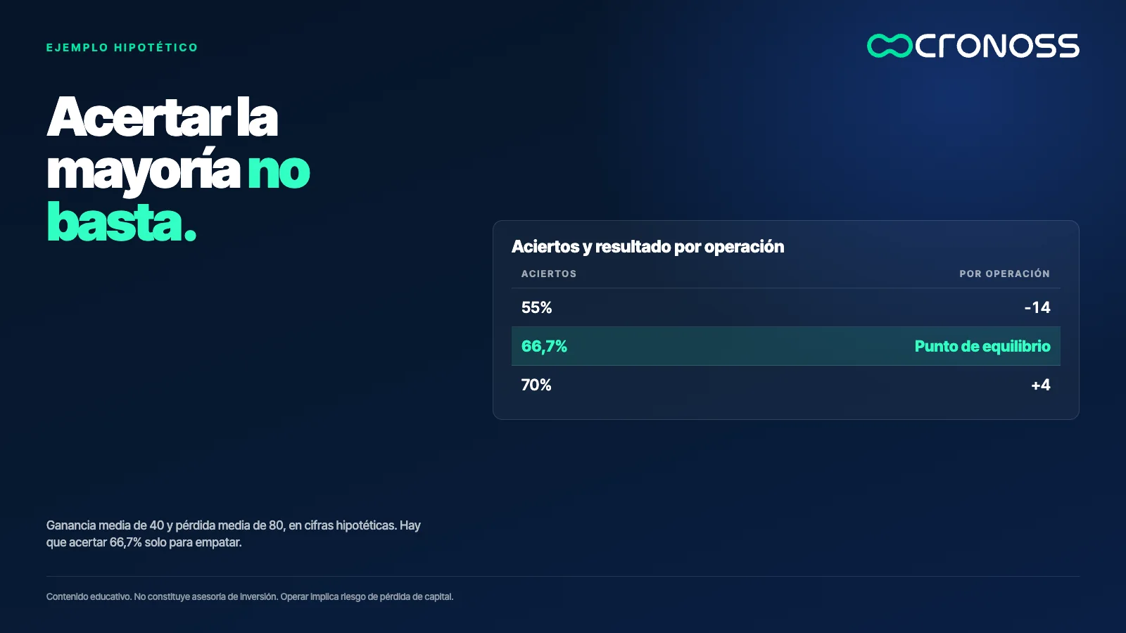 Tabla: con 55% de aciertos el resultado es -14 por operación, con 66,7% se llega al punto de equilibrio y con 70% es +4 por operación.